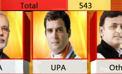 ബി.ജെ.പി യ്ക്ക് തുടര്ഭരണ സാധ്യതയെന്ന് സീ വോട്ടർ സർവേ :300 സീറ്റ് നേടും … ഇടതു പക്ഷം തകർന്നടിയും.