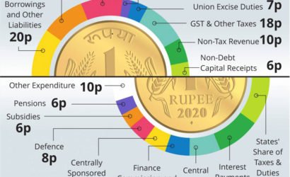 2020 ബജറ്റ് പ്രഖ്യാപനങ്ങൾ ഒറ്റനോട്ടത്തിൽ: